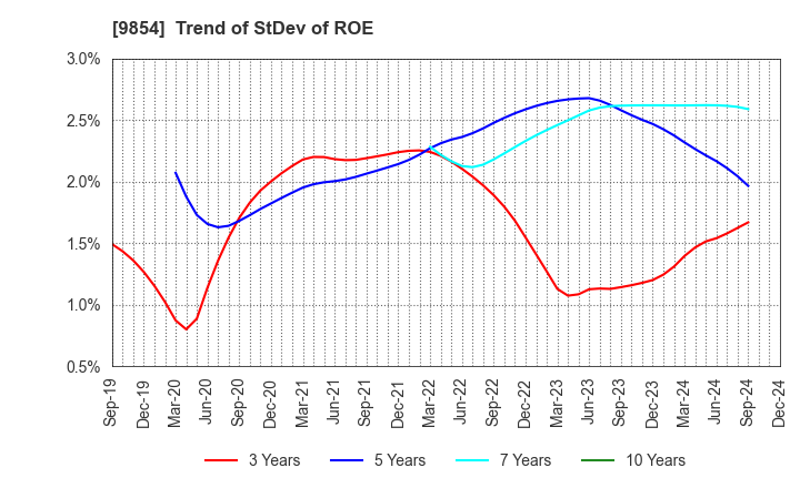 9854 AIGAN CO.,LTD.: Trend of StDev of ROE