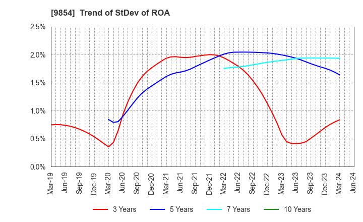 9854 AIGAN CO.,LTD.: Trend of StDev of ROA