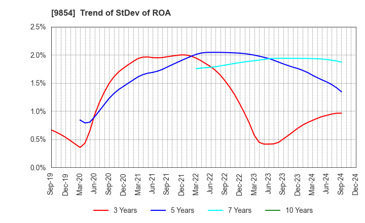 9854 AIGAN CO.,LTD.: Trend of StDev of ROA