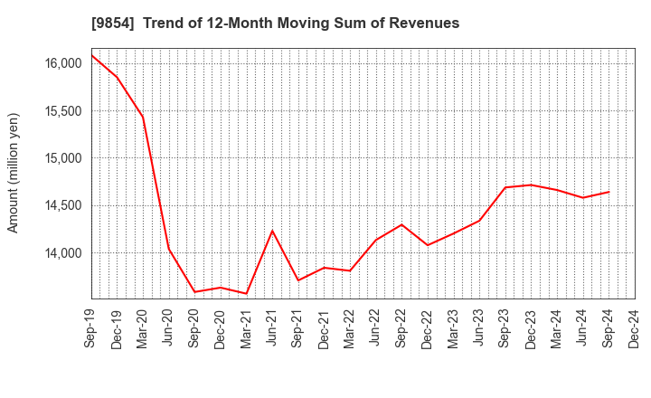 9854 AIGAN CO.,LTD.: Trend of 12-Month Moving Sum of Revenues