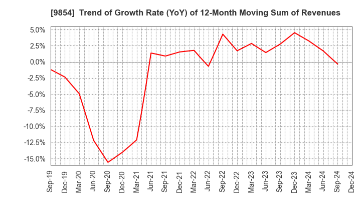 9854 AIGAN CO.,LTD.: Trend of Growth Rate (YoY) of 12-Month Moving Sum of Revenues