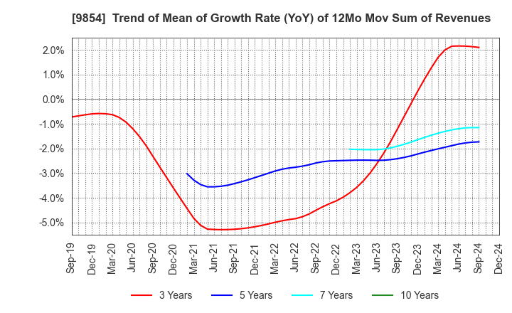 9854 AIGAN CO.,LTD.: Trend of Mean of Growth Rate (YoY) of 12Mo Mov Sum of Revenues