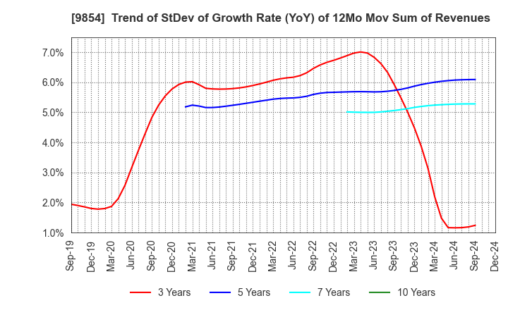 9854 AIGAN CO.,LTD.: Trend of StDev of Growth Rate (YoY) of 12Mo Mov Sum of Revenues