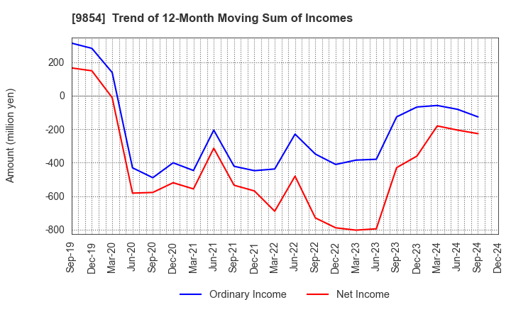 9854 AIGAN CO.,LTD.: Trend of 12-Month Moving Sum of Incomes