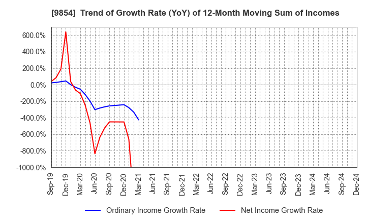 9854 AIGAN CO.,LTD.: Trend of Growth Rate (YoY) of 12-Month Moving Sum of Incomes