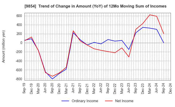 9854 AIGAN CO.,LTD.: Trend of Change in Amount (YoY) of 12Mo Moving Sum of Incomes