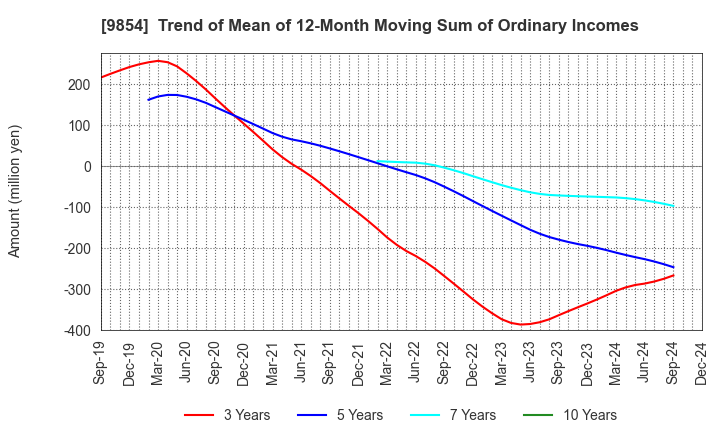 9854 AIGAN CO.,LTD.: Trend of Mean of 12-Month Moving Sum of Ordinary Incomes