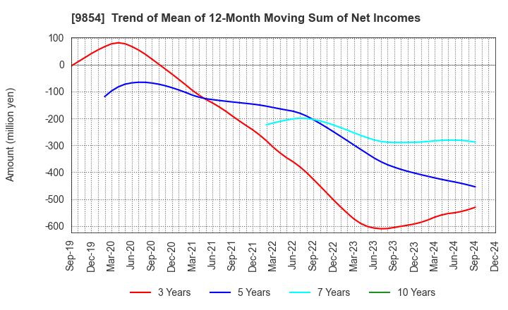 9854 AIGAN CO.,LTD.: Trend of Mean of 12-Month Moving Sum of Net Incomes