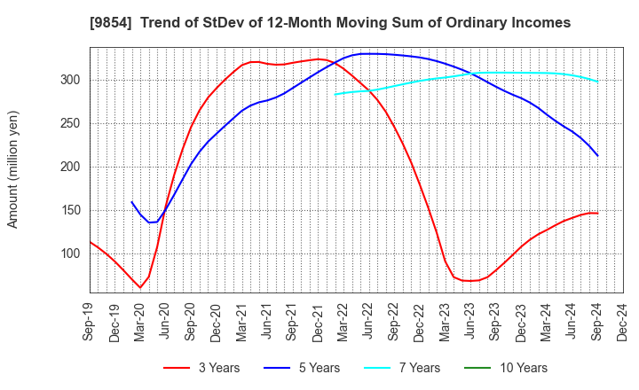 9854 AIGAN CO.,LTD.: Trend of StDev of 12-Month Moving Sum of Ordinary Incomes