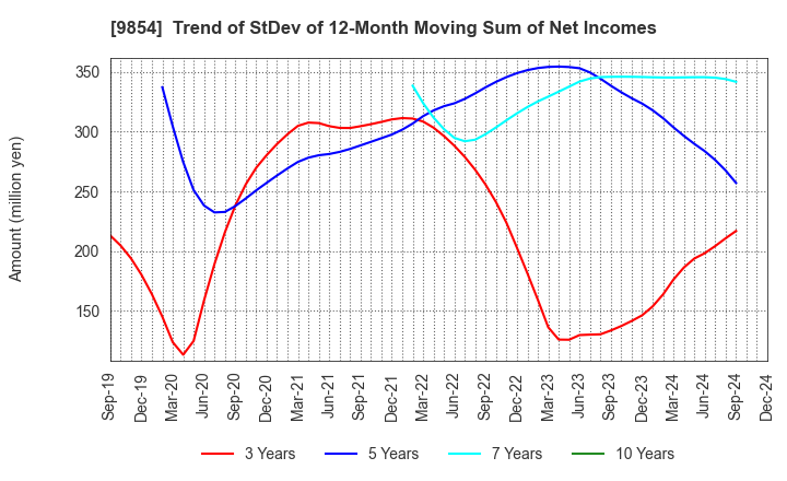 9854 AIGAN CO.,LTD.: Trend of StDev of 12-Month Moving Sum of Net Incomes