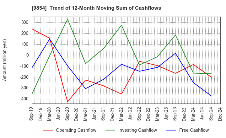 9854 AIGAN CO.,LTD.: Trend of 12-Month Moving Sum of Cashflows