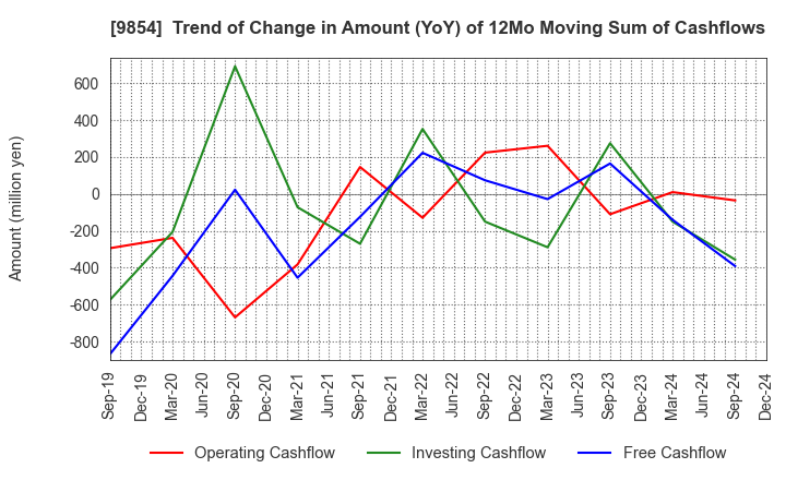 9854 AIGAN CO.,LTD.: Trend of Change in Amount (YoY) of 12Mo Moving Sum of Cashflows