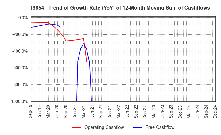 9854 AIGAN CO.,LTD.: Trend of Growth Rate (YoY) of 12-Month Moving Sum of Cashflows