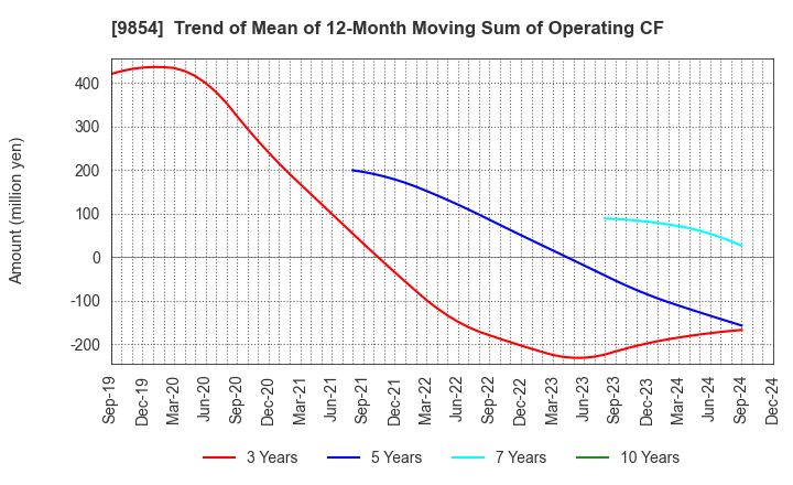 9854 AIGAN CO.,LTD.: Trend of Mean of 12-Month Moving Sum of Operating CF