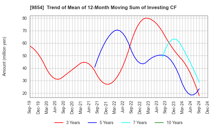 9854 AIGAN CO.,LTD.: Trend of Mean of 12-Month Moving Sum of Investing CF