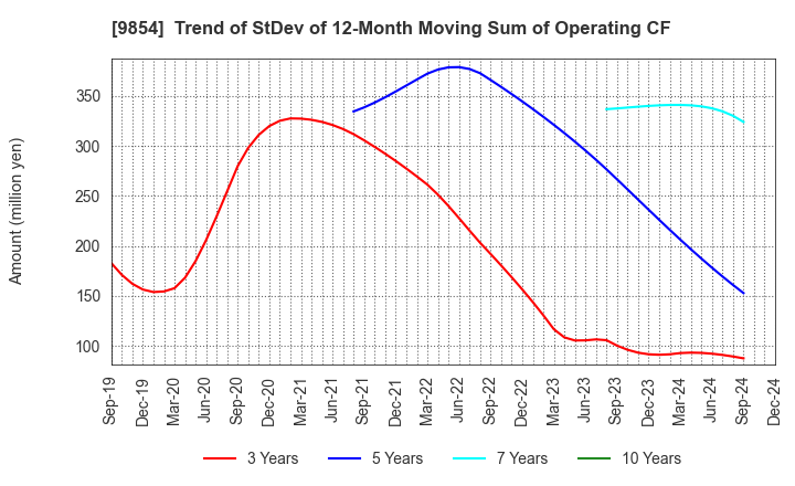 9854 AIGAN CO.,LTD.: Trend of StDev of 12-Month Moving Sum of Operating CF