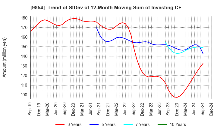 9854 AIGAN CO.,LTD.: Trend of StDev of 12-Month Moving Sum of Investing CF