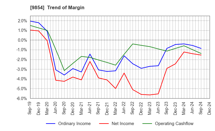 9854 AIGAN CO.,LTD.: Trend of Margin