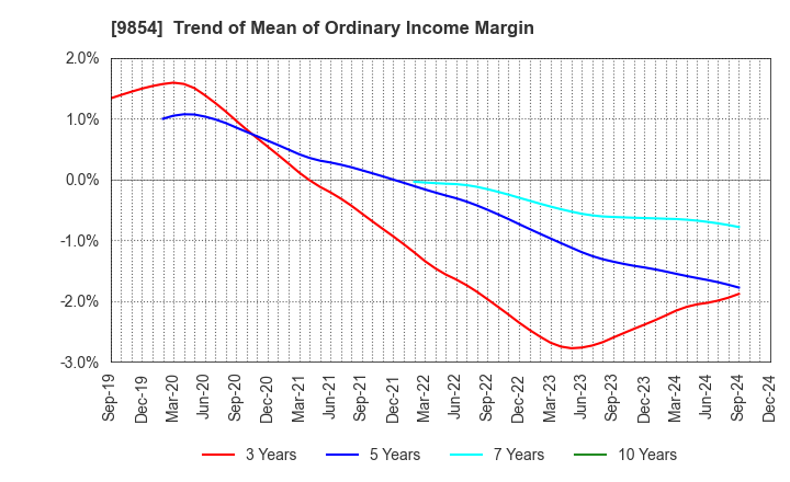 9854 AIGAN CO.,LTD.: Trend of Mean of Ordinary Income Margin