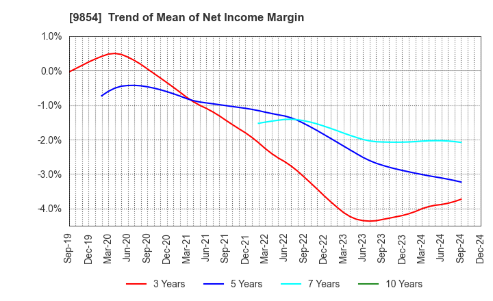 9854 AIGAN CO.,LTD.: Trend of Mean of Net Income Margin