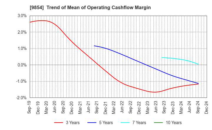 9854 AIGAN CO.,LTD.: Trend of Mean of Operating Cashflow Margin