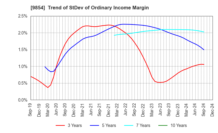 9854 AIGAN CO.,LTD.: Trend of StDev of Ordinary Income Margin