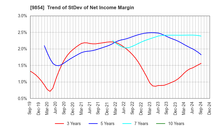 9854 AIGAN CO.,LTD.: Trend of StDev of Net Income Margin