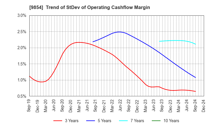 9854 AIGAN CO.,LTD.: Trend of StDev of Operating Cashflow Margin