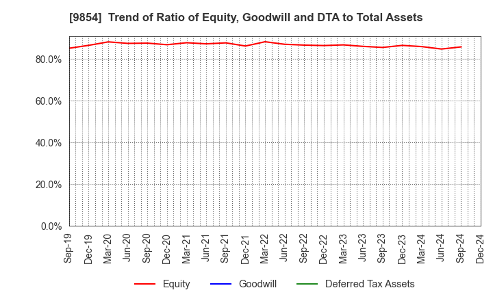 9854 AIGAN CO.,LTD.: Trend of Ratio of Equity, Goodwill and DTA to Total Assets