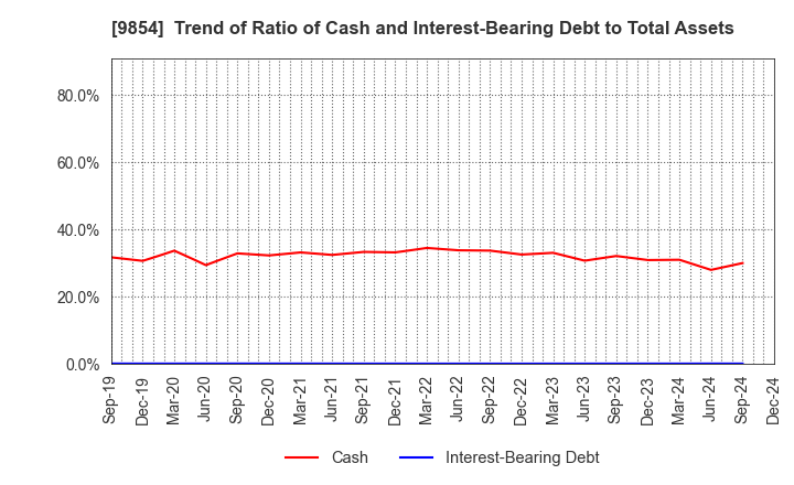 9854 AIGAN CO.,LTD.: Trend of Ratio of Cash and Interest-Bearing Debt to Total Assets