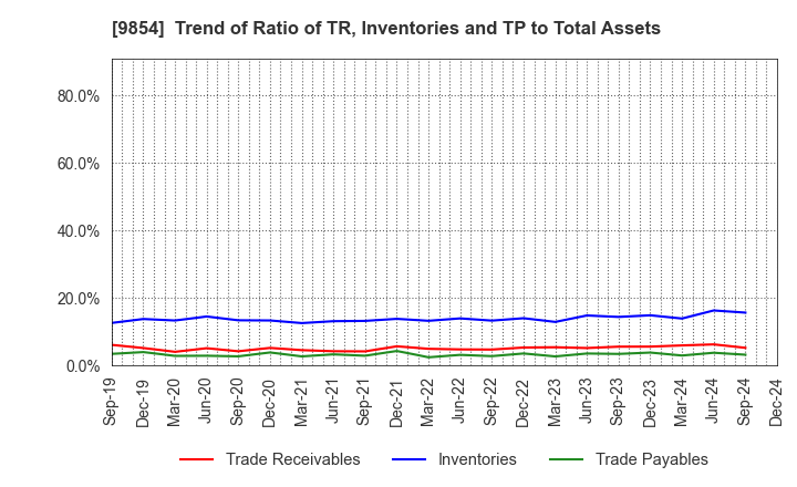 9854 AIGAN CO.,LTD.: Trend of Ratio of TR, Inventories and TP to Total Assets