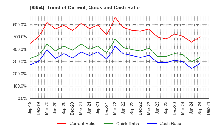 9854 AIGAN CO.,LTD.: Trend of Current, Quick and Cash Ratio