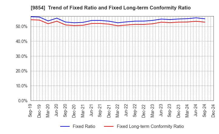 9854 AIGAN CO.,LTD.: Trend of Fixed Ratio and Fixed Long-term Conformity Ratio