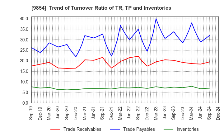 9854 AIGAN CO.,LTD.: Trend of Turnover Ratio of TR, TP and Inventories