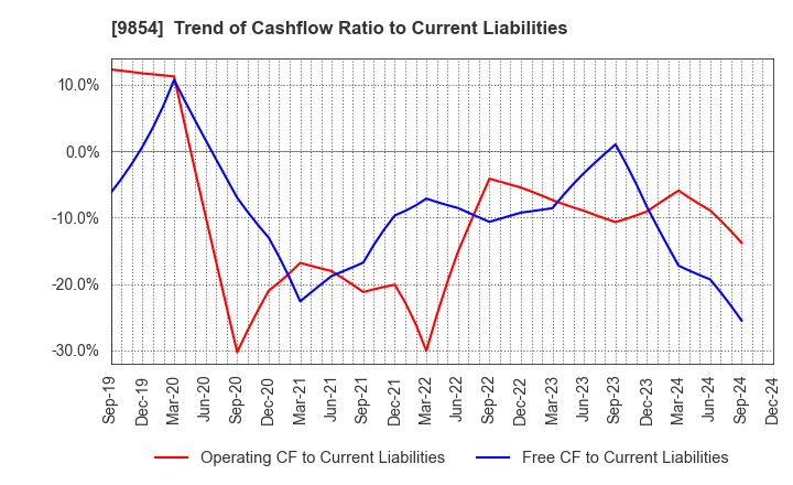 9854 AIGAN CO.,LTD.: Trend of Cashflow Ratio to Current Liabilities