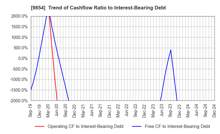 9854 AIGAN CO.,LTD.: Trend of Cashflow Ratio to Interest-Bearing Debt