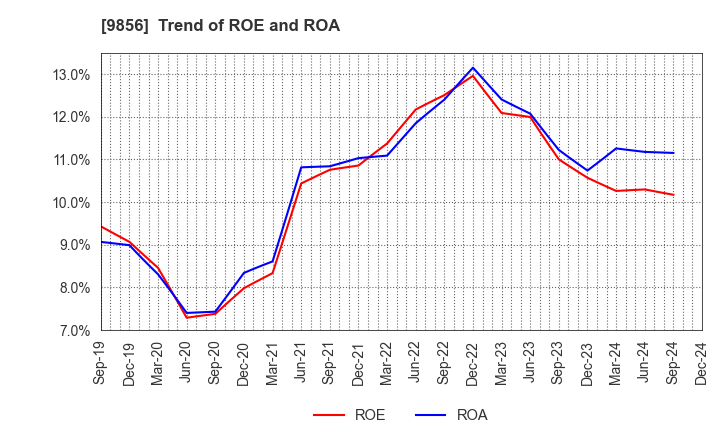 9856 KU HOLDINGS CO.,LTD.: Trend of ROE and ROA