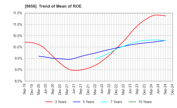 9856 KU HOLDINGS CO.,LTD.: Trend of Mean of ROE