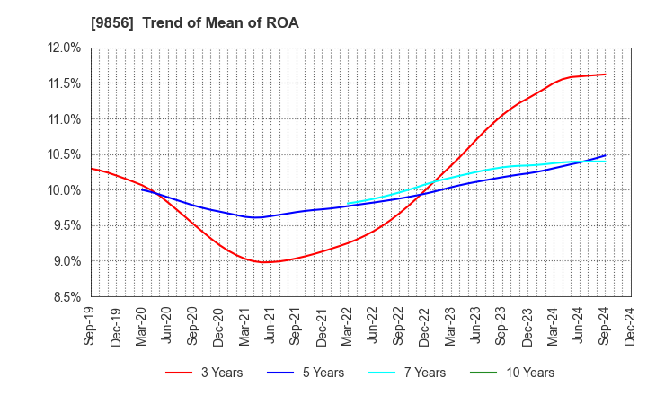 9856 KU HOLDINGS CO.,LTD.: Trend of Mean of ROA