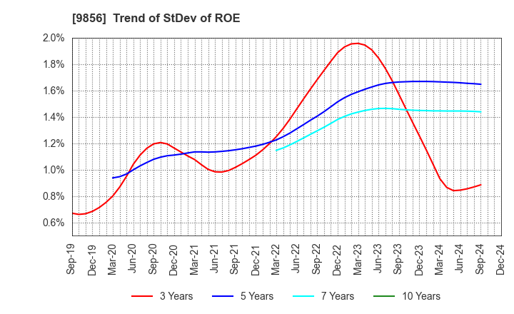 9856 KU HOLDINGS CO.,LTD.: Trend of StDev of ROE