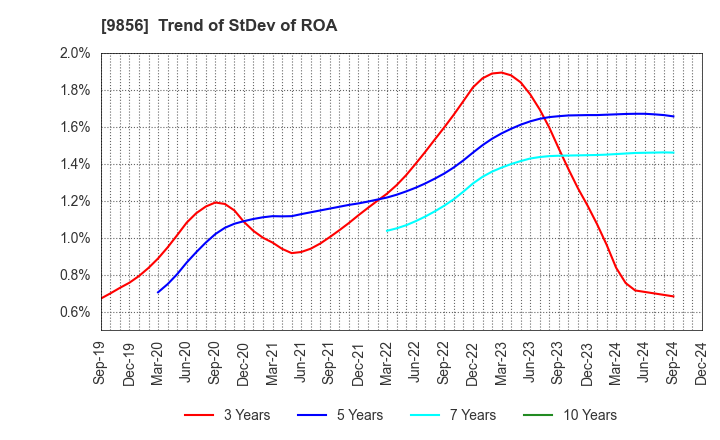 9856 KU HOLDINGS CO.,LTD.: Trend of StDev of ROA