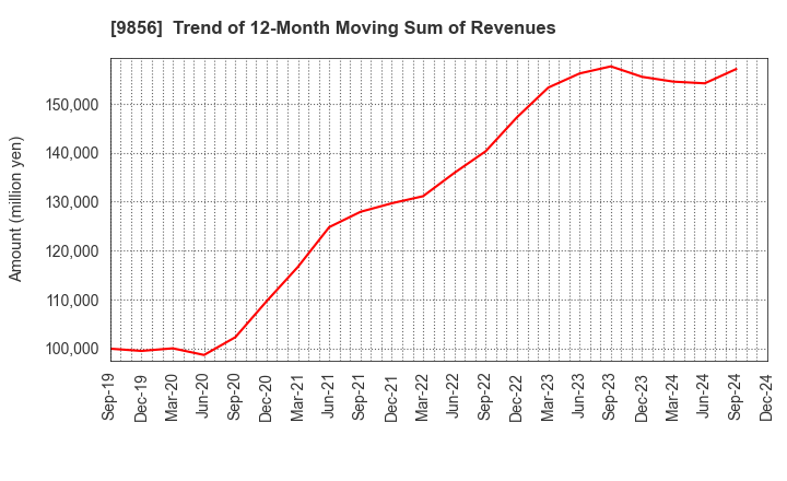 9856 KU HOLDINGS CO.,LTD.: Trend of 12-Month Moving Sum of Revenues