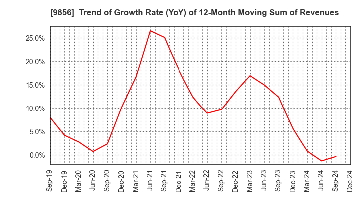 9856 KU HOLDINGS CO.,LTD.: Trend of Growth Rate (YoY) of 12-Month Moving Sum of Revenues