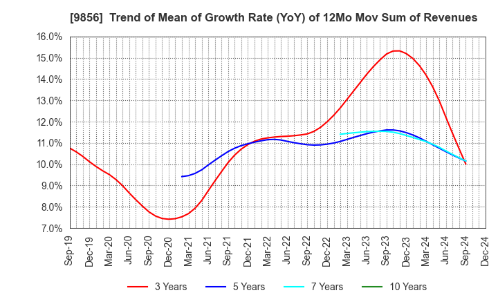 9856 KU HOLDINGS CO.,LTD.: Trend of Mean of Growth Rate (YoY) of 12Mo Mov Sum of Revenues