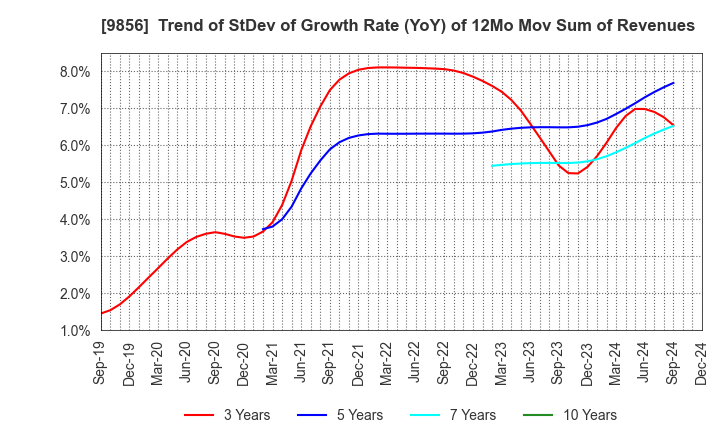 9856 KU HOLDINGS CO.,LTD.: Trend of StDev of Growth Rate (YoY) of 12Mo Mov Sum of Revenues