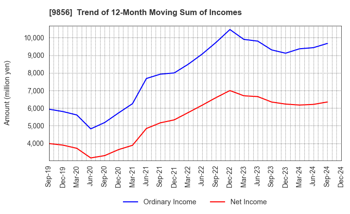 9856 KU HOLDINGS CO.,LTD.: Trend of 12-Month Moving Sum of Incomes