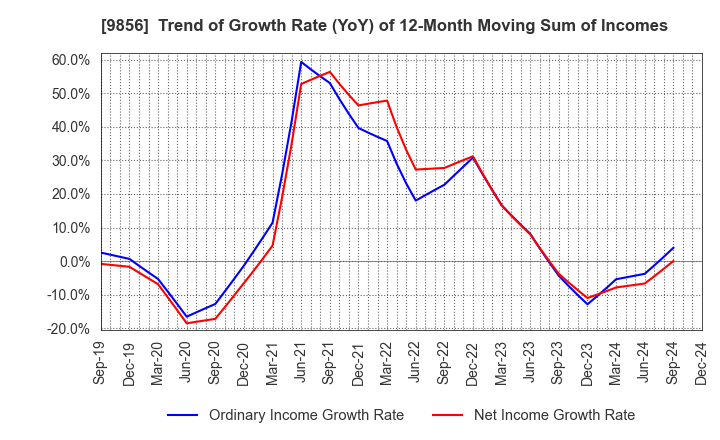 9856 KU HOLDINGS CO.,LTD.: Trend of Growth Rate (YoY) of 12-Month Moving Sum of Incomes