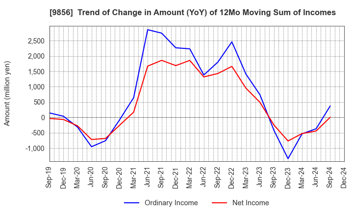 9856 KU HOLDINGS CO.,LTD.: Trend of Change in Amount (YoY) of 12Mo Moving Sum of Incomes