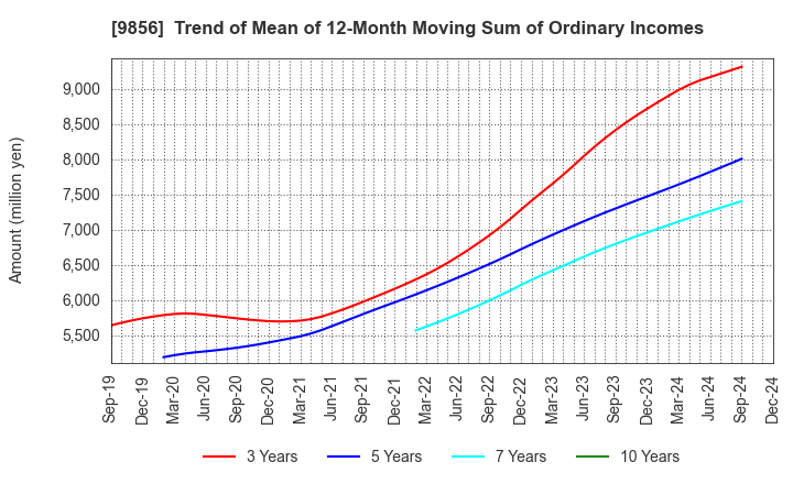 9856 KU HOLDINGS CO.,LTD.: Trend of Mean of 12-Month Moving Sum of Ordinary Incomes