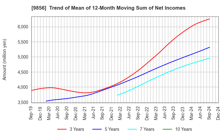 9856 KU HOLDINGS CO.,LTD.: Trend of Mean of 12-Month Moving Sum of Net Incomes